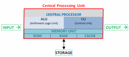 CPU Main Diagram