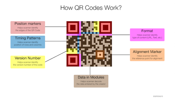 Code does. QR код. Структура QR кода. Frame QR код. How QR code works.