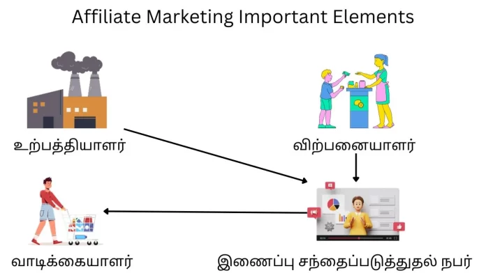 Affiliate Marketing Explanation In tamil Important Elements